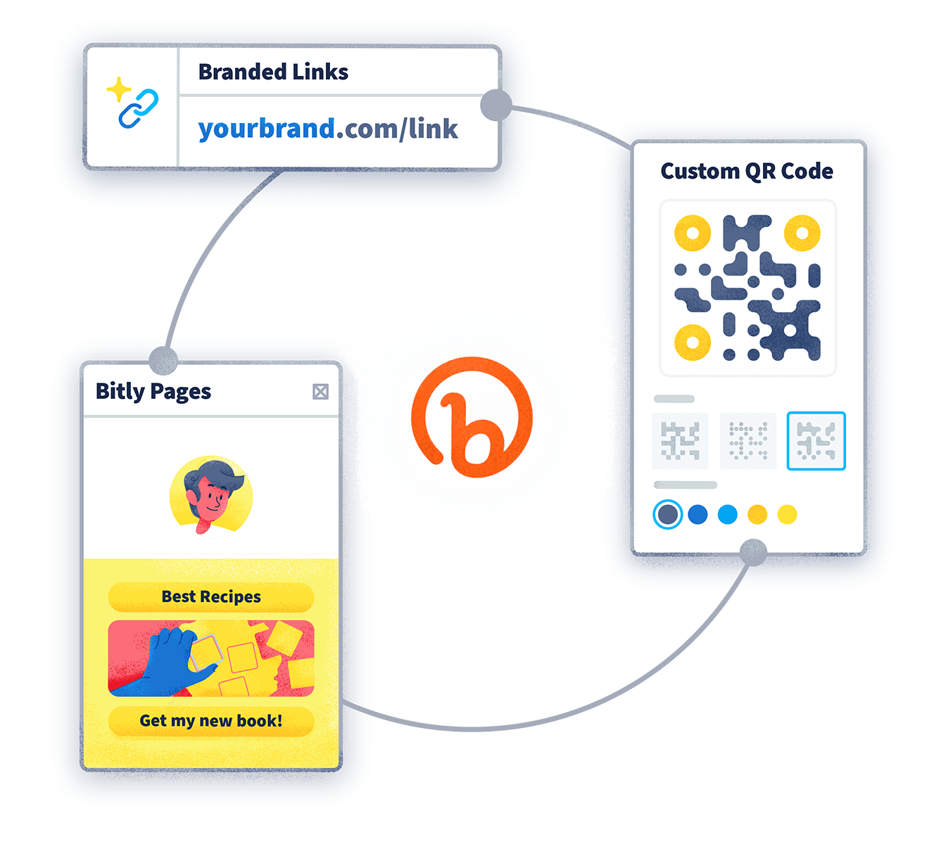 3-step cycle diagram with Bitly logo at its center: branded links, custom QR Code, and Landing Pages. Each step has an illustration of its use.